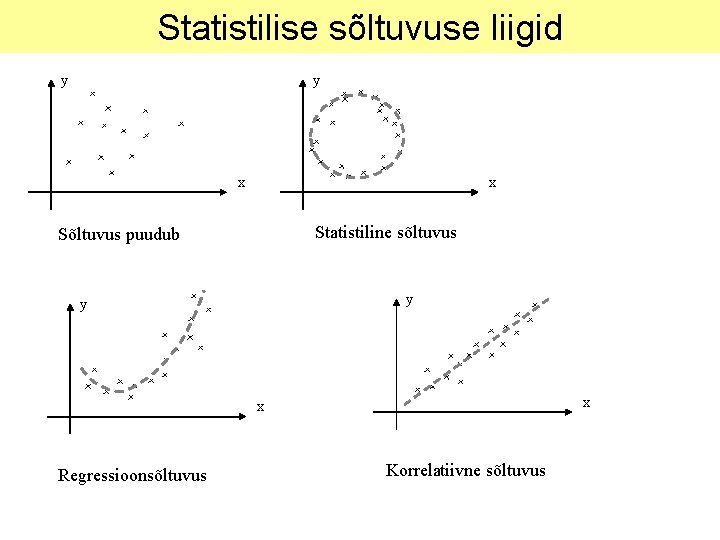 Statistilise sõltuvuse liigid y y x x Statistiline sõltuvus Sõltuvus puudub y y x