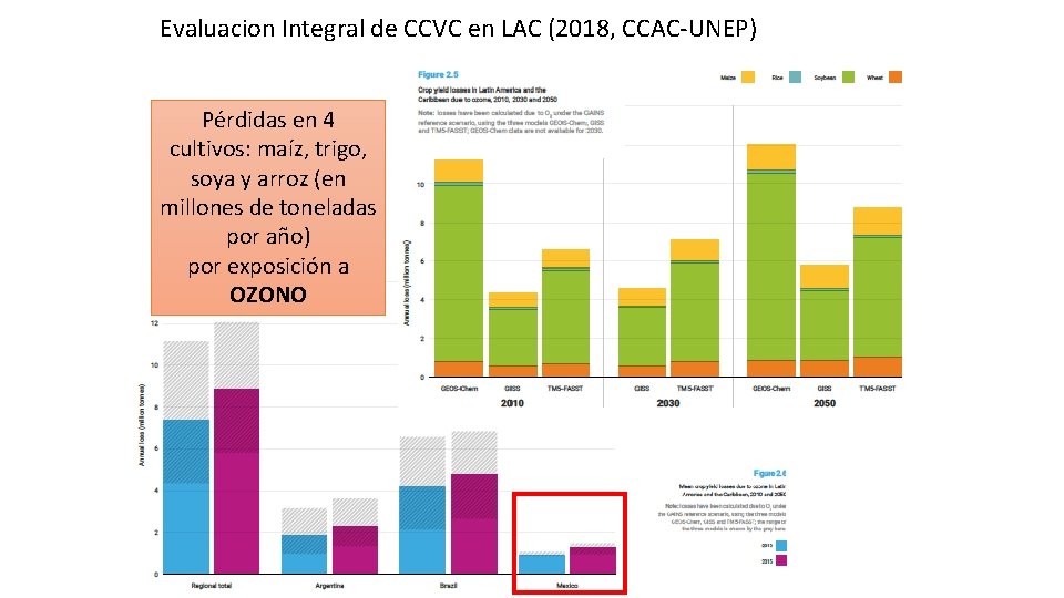 Evaluacion Integral de CCVC en LAC (2018, CCAC-UNEP) Pérdidas en 4 cultivos: maíz, trigo,