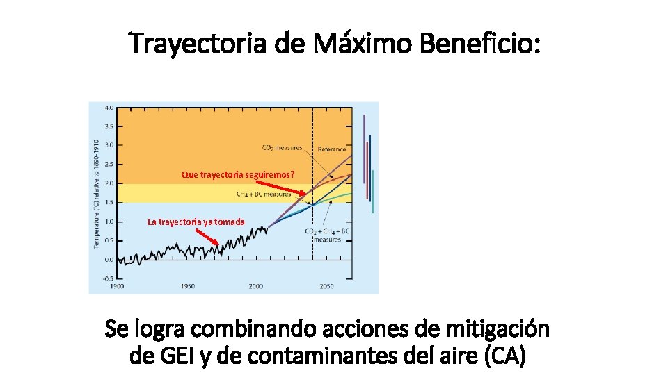 Trayectoria de Máximo Beneficio: Que trayectoria seguiremos? La trayectoria ya tomada Se logra combinando