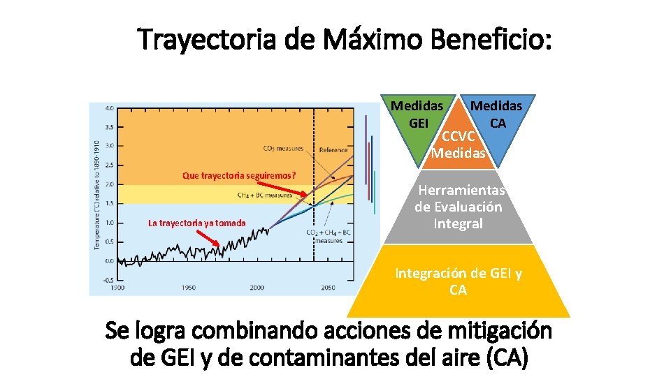 Trayectoria de Máximo Beneficio: Medidas GEI CA CCVC Medidas Que trayectoria seguiremos? La trayectoria