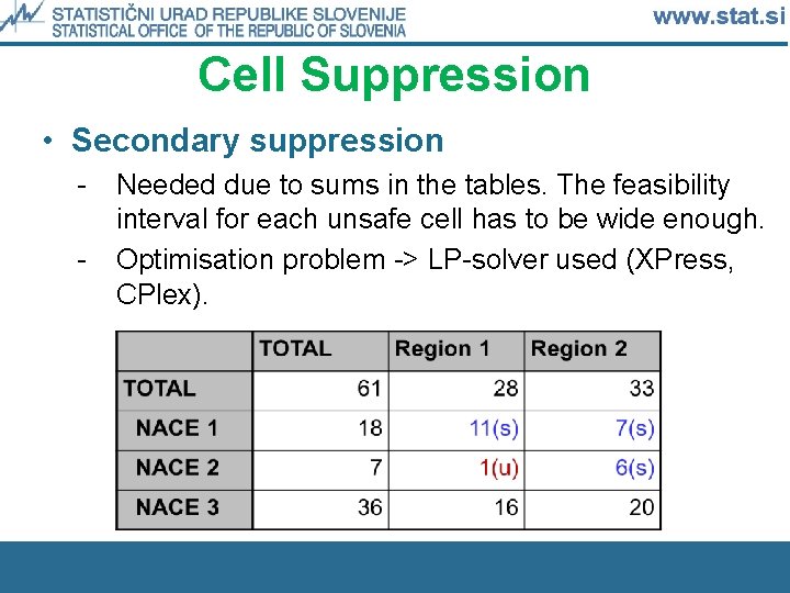 Cell Suppression • Secondary suppression - Needed due to sums in the tables. The