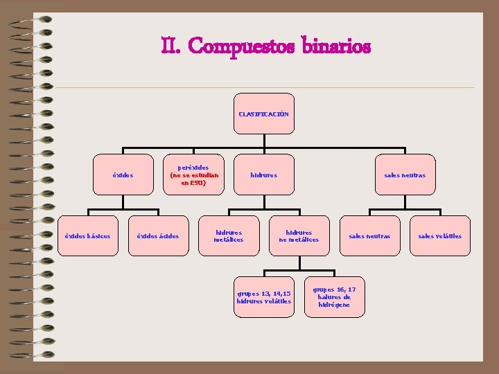 II. Compuestos binarios CLASIFICACIÓN óxidos básicos peróxidos (no se estudian en ESO) óxidos ácidos II. Compuestos binarios CLASIFICACIÓN óxidos básicos peróxidos (no se estudian en ESO) óxidos ácidos
