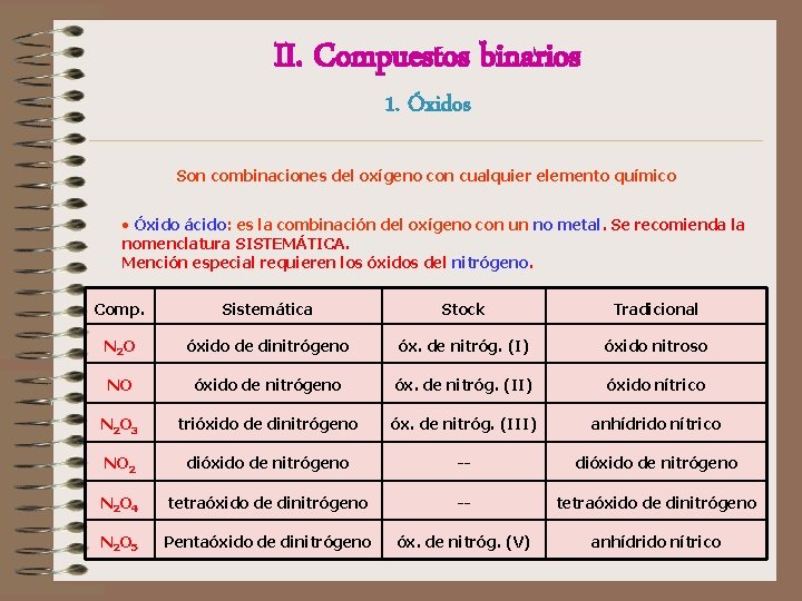 II. Compuestos binarios 1. Óxidos Son combinaciones del oxígeno con cualquier elemento químico • II. Compuestos binarios 1. Óxidos Son combinaciones del oxígeno con cualquier elemento químico •