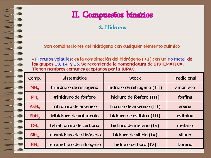 II. Compuestos binarios 2. Hidruros Son combinaciones del hidrógeno con cualquier elemento químico • II. Compuestos binarios 2. Hidruros Son combinaciones del hidrógeno con cualquier elemento químico •