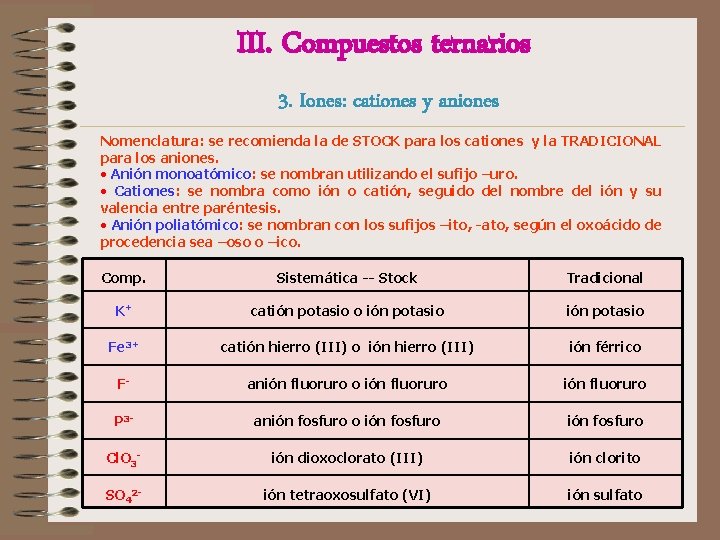 III. Compuestos ternarios 3. Iones: cationes y aniones Nomenclatura: se recomienda la de STOCK III. Compuestos ternarios 3. Iones: cationes y aniones Nomenclatura: se recomienda la de STOCK