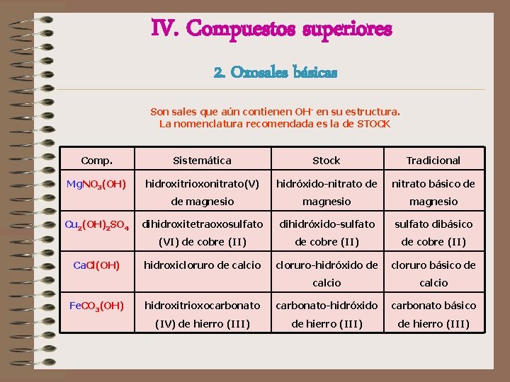 IV. Compuestos superiores 2. Oxosales básicas Son sales que aún contienen OH- en su IV. Compuestos superiores 2. Oxosales básicas Son sales que aún contienen OH- en su
