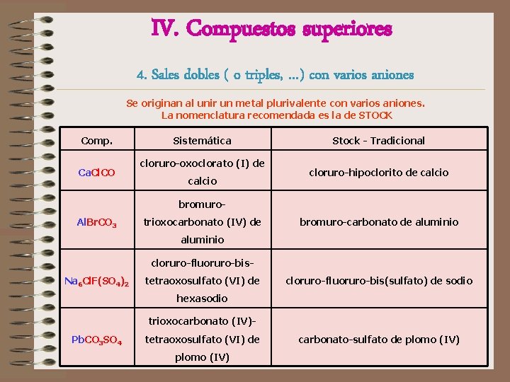 IV. Compuestos superiores 4. Sales dobles ( o triples, …) con varios aniones Se IV. Compuestos superiores 4. Sales dobles ( o triples, …) con varios aniones Se