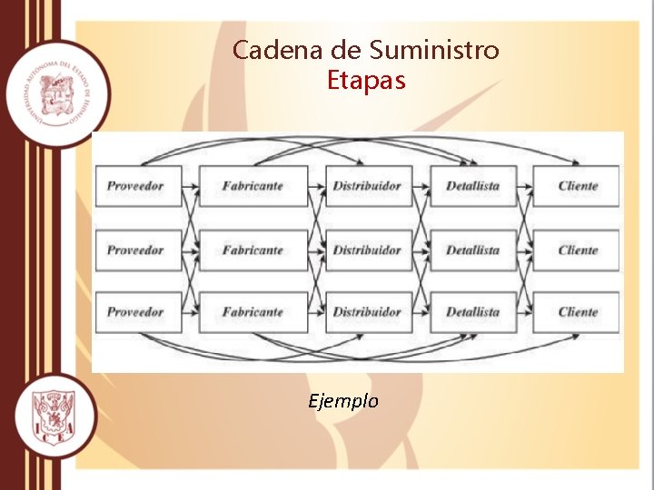 Cadena de Suministro Etapas Ejemplo 