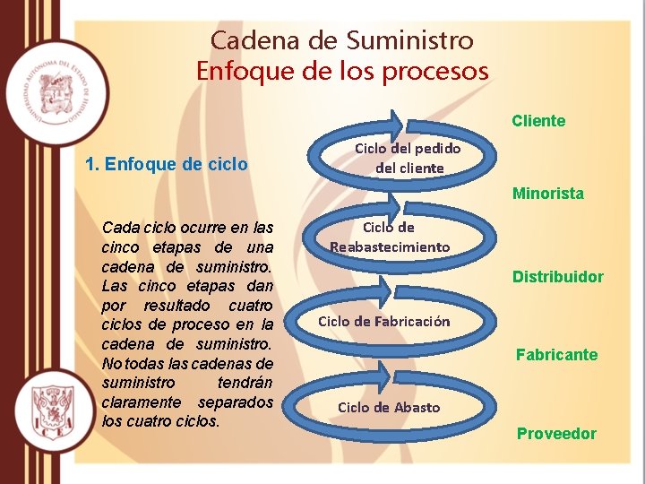 Cadena de Suministro Enfoque de los procesos Cliente 1. Enfoque de ciclo Ciclo del