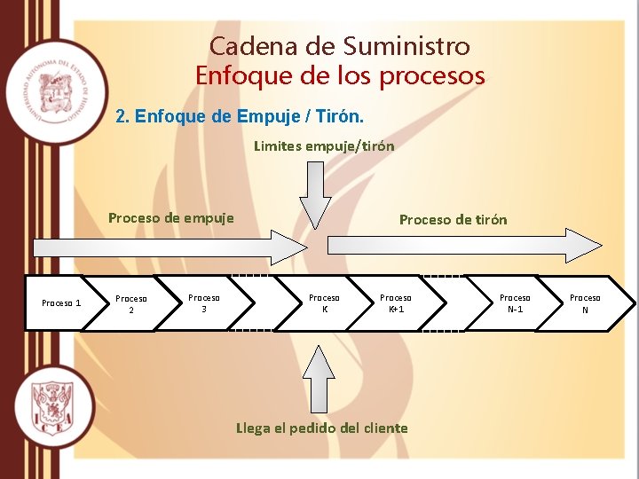 Cadena de Suministro Enfoque de los procesos 2. Enfoque de Empuje / Tirón. Limites