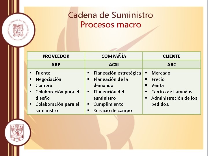 Cadena de Suministro Procesos macro PROVEEDOR COMPAÑÍA CLIENTE ARP ACSI ARC Fuente Negociación Compra