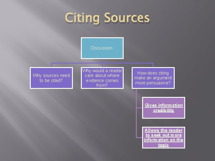 Citing Sources Discussion: Why sources need to be cited? Why would a reader care