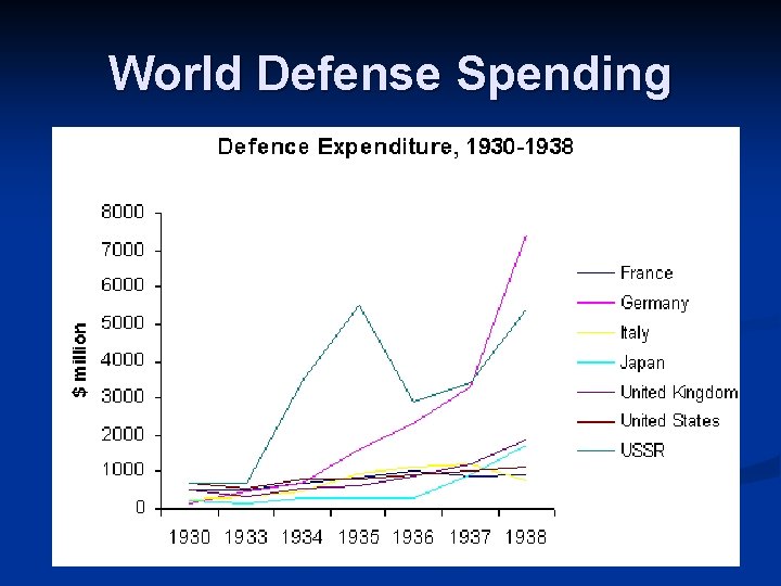 World Defense Spending World Defense Spending