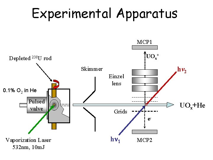 Experimental Apparatus MCP 1 UOx+ Depleted 238 U rod hv 2 Skimmer Einzel lens