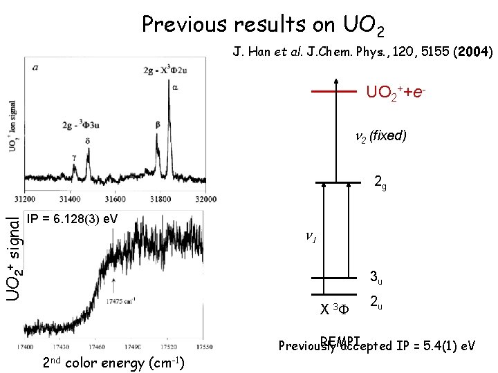 Previous results on UO 2 J. Han et al. J. Chem. Phys. , 120,