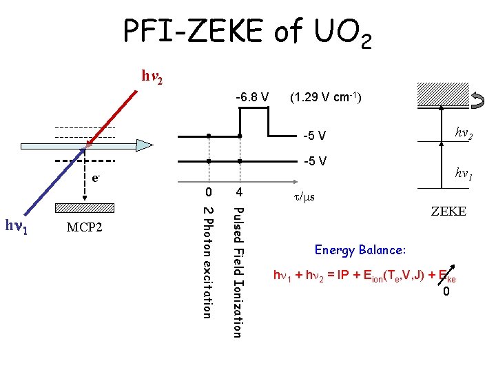 PFI-ZEKE of UO 2 hv 2 -6. 8 V (1. 29 V cm-1) -5