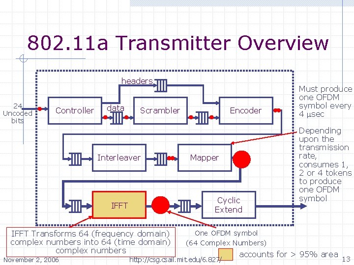 802. 11 a Transmitter Overview headers 24 Uncoded bits Controller data Scrambler Interleaver Mapper