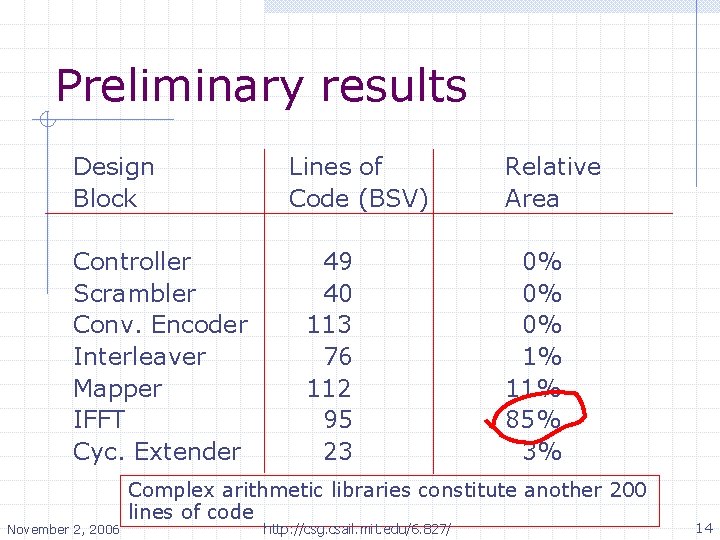 Preliminary results Design Block Controller Scrambler Conv. Encoder Interleaver Mapper IFFT Cyc. Extender November