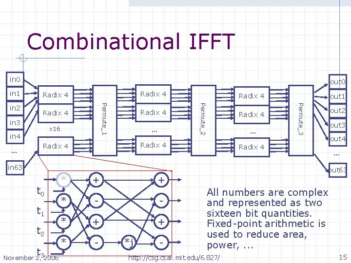 Combinational IFFT in 0 out 0 in 1 Radix 4 in 3 x 16