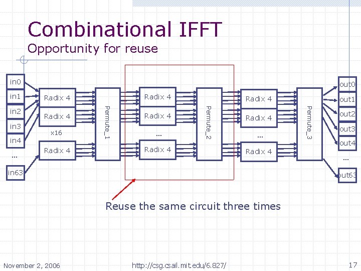 Combinational IFFT Opportunity for reuse in 0 in 1 … x 16 Radix 4