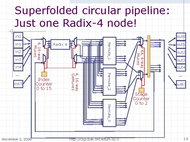 Superfolded circular pipeline: Just one Radix-4 node! in 0 in 4 Permute_3 November 2,