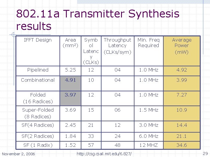 802. 11 a Transmitter Synthesis results IFFT Design Area (mm 2) Symb ol Latenc