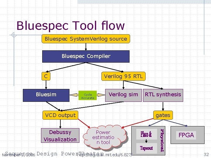 Bluespec Tool flow Bluespec System. Verilog source Bluespec Compiler Verilog 95 RTL C Bluesim