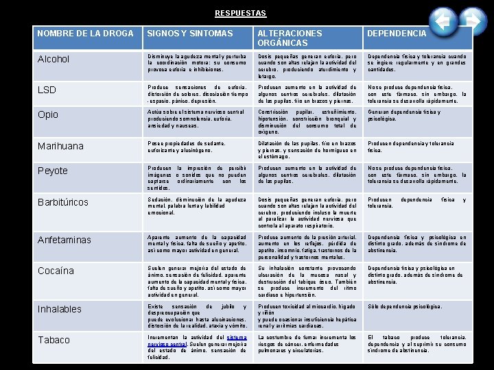 RESPUESTAS NOMBRE DE LA DROGA SIGNOS Y SINTOMAS ALTERACIONES ORGÁNICAS DEPENDENCIA Alcohol Disminuye la