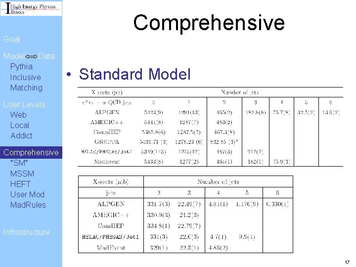 Comprehensive Goal Model Data Pythia Inclusive Matching • Standard Model User Levels Web Local Comprehensive Goal Model Data Pythia Inclusive Matching • Standard Model User Levels Web Local