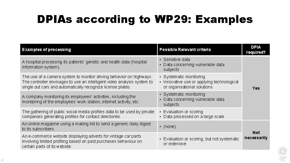 DPIAs according to WP 29: Examples 4 Examples of processing Possible Relevant criteria A