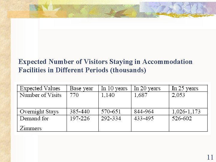Expected Number of Visitors Staying in Accommodation Facilities in Different Periods (thousands) 11 