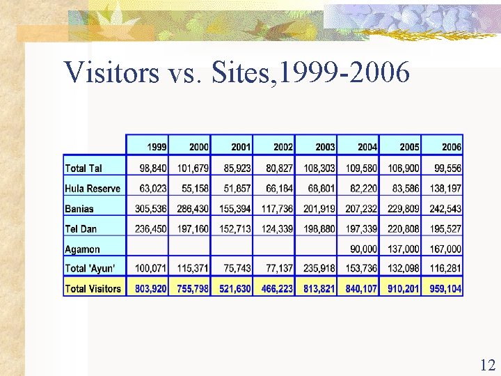 Visitors vs. Sites, 1999 -2006 12 