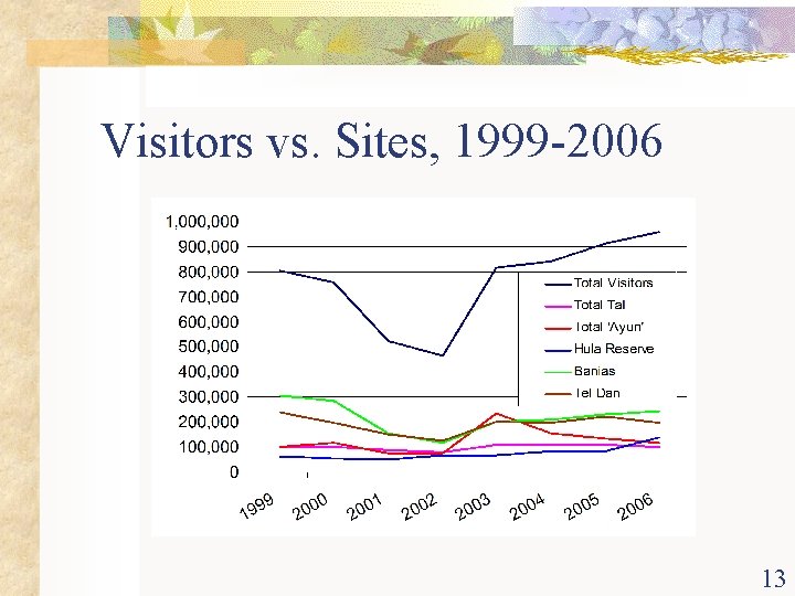 Visitors vs. Sites, 1999 -2006 13 