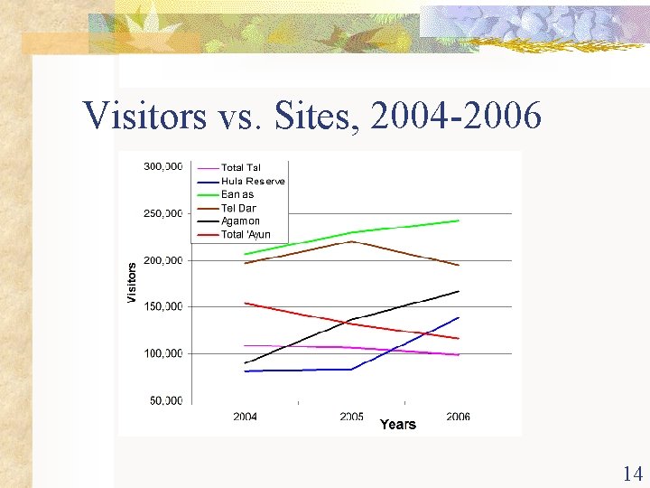 Visitors vs. Sites, 2004 -2006 14 