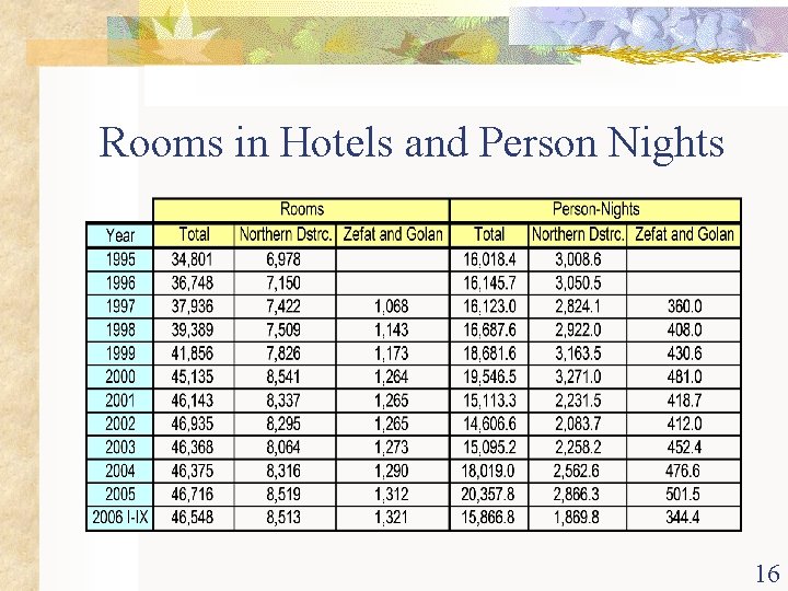 Rooms in Hotels and Person Nights 16 