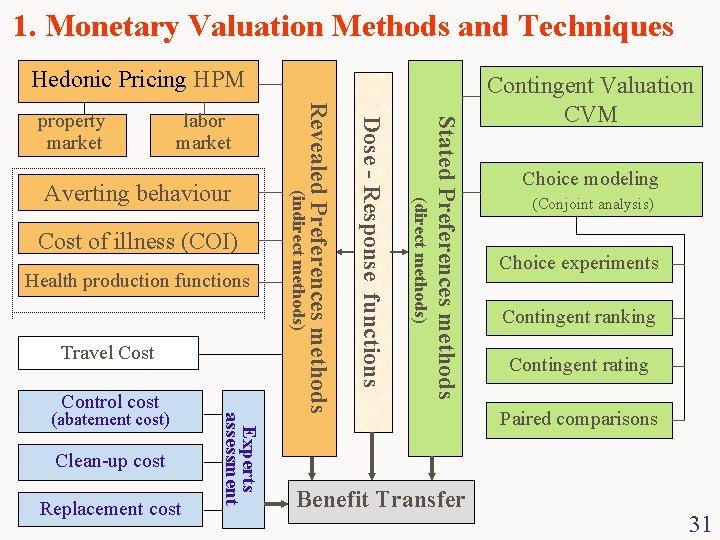 1. Monetary Valuation Methods and Techniques Hedonic Pricing HPM Travel Cost (abatement cost) Clean-up