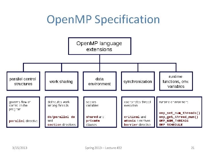 Open. MP Specification 3/15/2013 Spring 2013 -- Lecture #22 21 