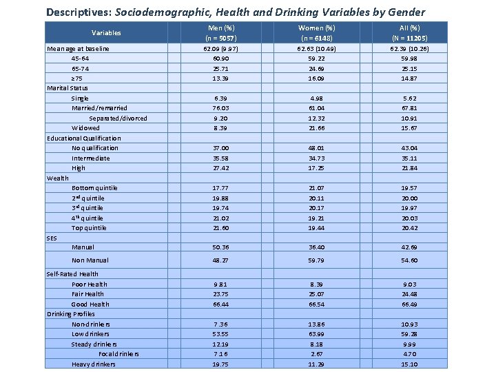 Descriptives: Sociodemographic, Health and Drinking Variables by Gender Variables Mean age at baseline 45