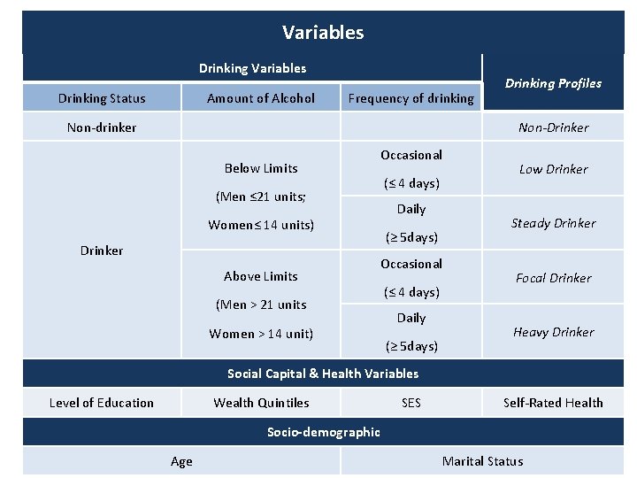 Variables Drinking Status Amount of Alcohol Frequency of drinking Non-drinker Drinking Profiles Non-Drinker Below