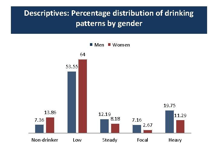 Descriptives: Percentage distribution of drinking patterns by gender Men Women 64 53. 55 19.