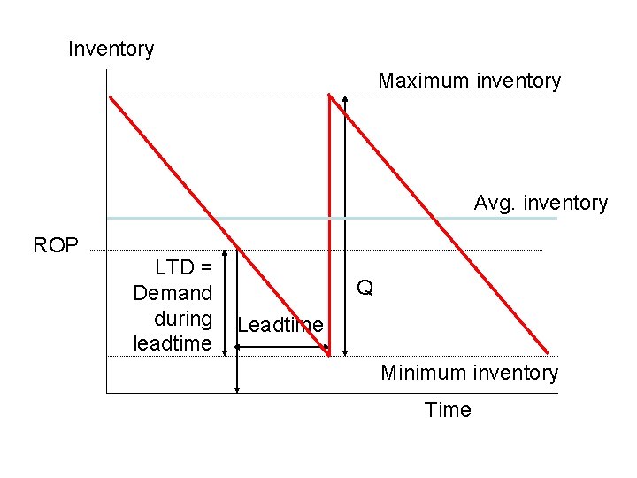 Inventory Maximum inventory Avg. inventory ROP LTD = Demand during leadtime Q Leadtime Minimum