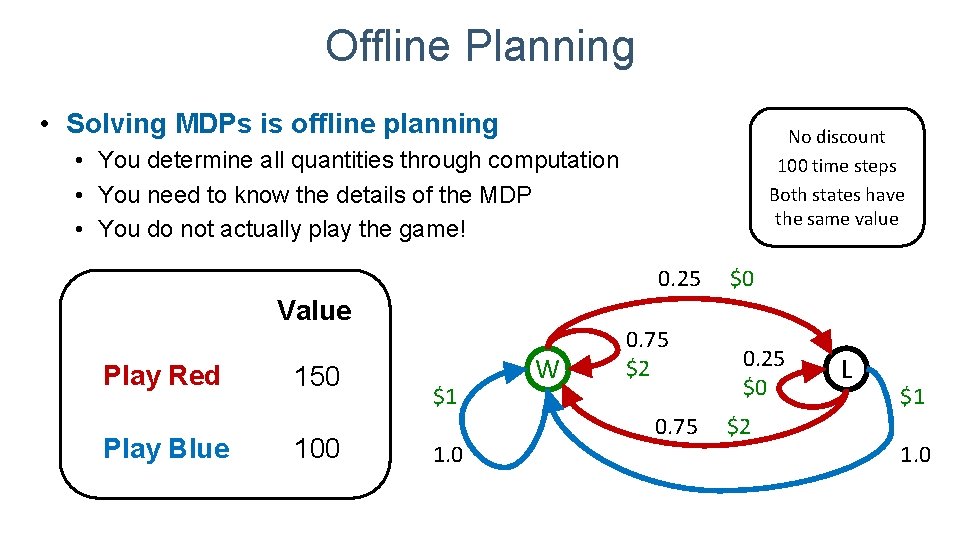 Offline Planning • Solving MDPs is offline planning No discount 100 time steps Both