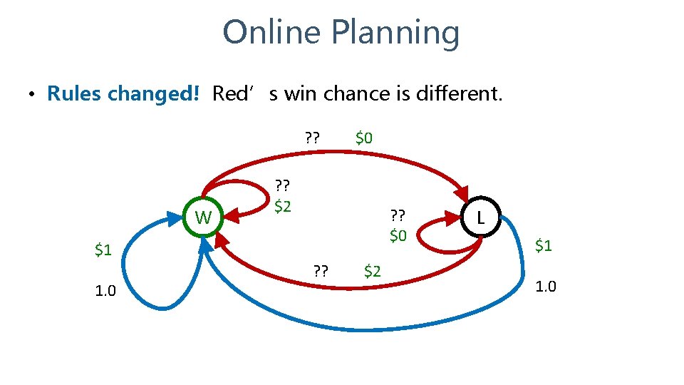 Online Planning • Rules changed! Red’s win chance is different. ? ? W $0