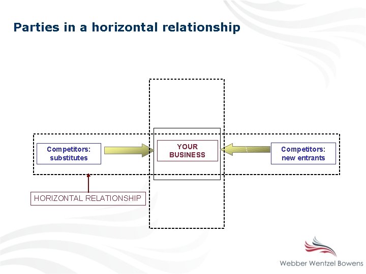 Parties in a horizontal relationship Competitors: substitutes HORIZONTAL RELATIONSHIP YOUR BUSINESS Competitors: new entrants