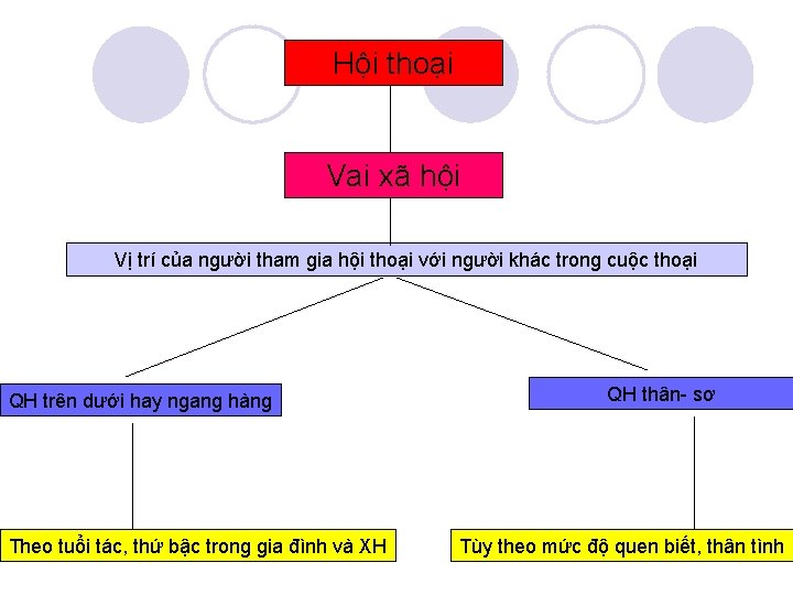 Hội thoại Vai xã hội Vị trí của người tham gia hội thoại với