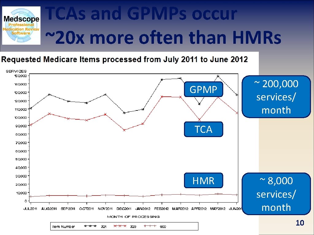 TCAs and GPMPs occur ~20 x more often than HMRs GPMP ~ 200, 000