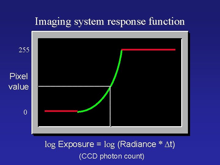 Imaging system response function 255 Pixel value 0 log Exposure = log (Radiance * Imaging system response function 255 Pixel value 0 log Exposure = log (Radiance *