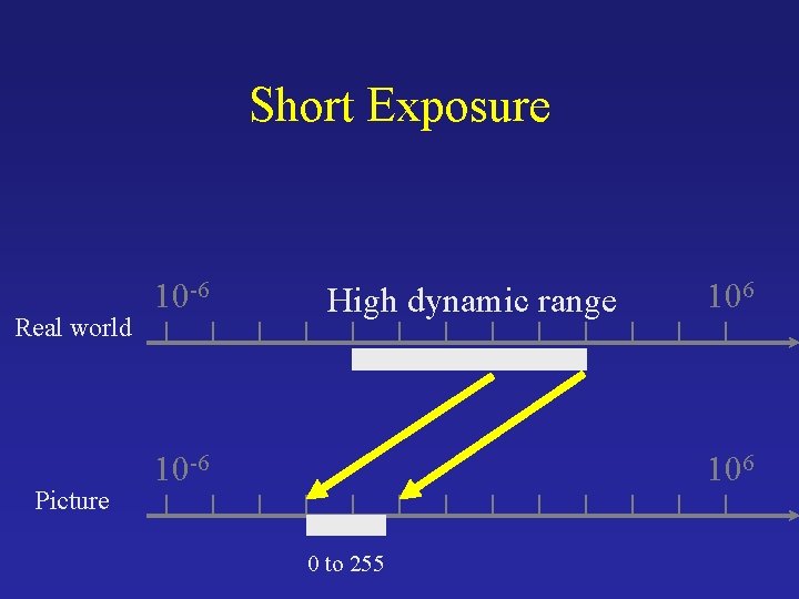Short Exposure Real world Picture 10 -6 High dynamic range 10 -6 106 0 Short Exposure Real world Picture 10 -6 High dynamic range 10 -6 106 0