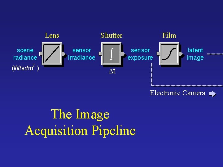 Lens scene radiance 2 (W/sr/m ) Shutter sensor irradiance ò Film sensor exposure latent Lens scene radiance 2 (W/sr/m ) Shutter sensor irradiance ò Film sensor exposure latent