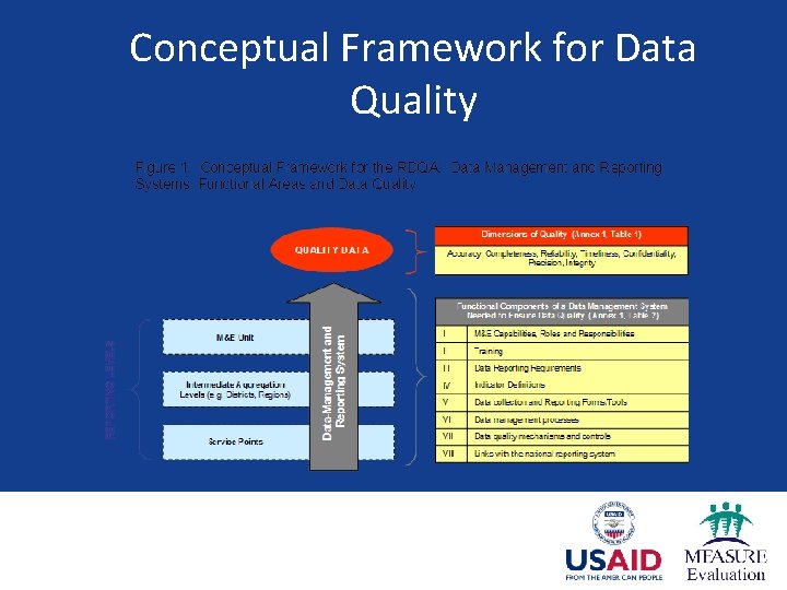 Conceptual Framework for Data Quality 